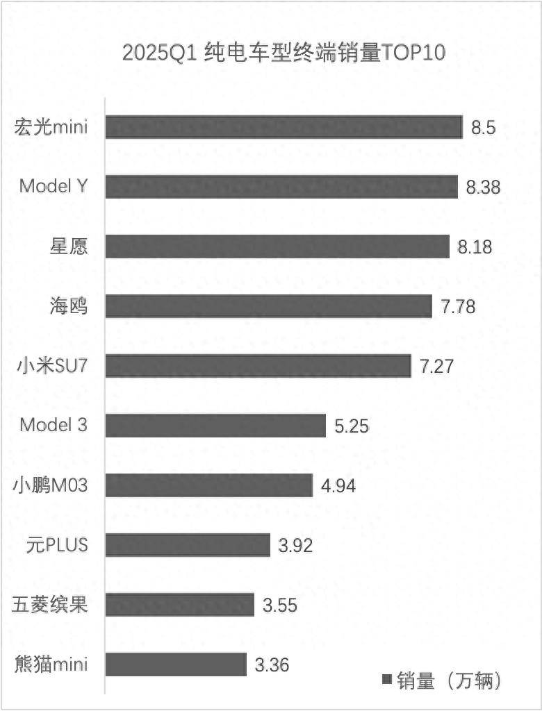 快评一季度纯电车型终端销量前20名：小车当道，特斯拉和小米最靓