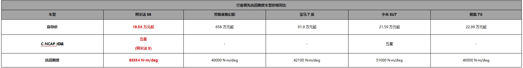 19.58万起即享百万级超品质，阿尔法S6/T6上市六大含金量一文说清楚