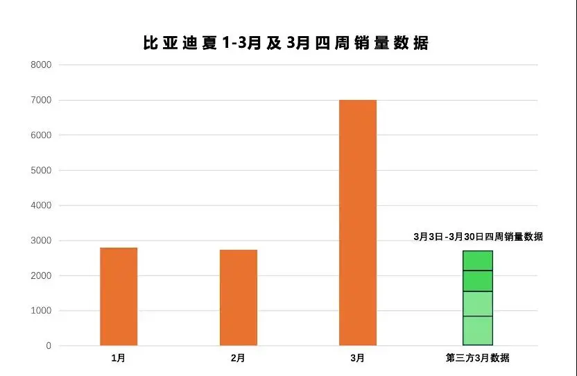 销量暴涨却降价1.6万元 比亚迪夏唱的哪出戏？