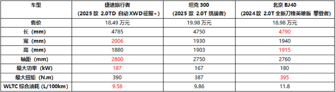 同级实力派SUV！13.99万起售的2025款捷途旅行者，该怎么选？