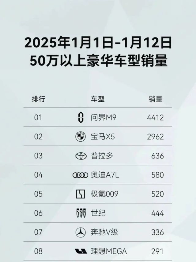 2025SUV大爆款！问界M8逆天了，未上市订单破10万...凭啥这么火