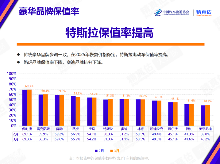 豪华车选购需谨慎！最新保值率榜单亮相，奔驰第三，特斯拉逆袭