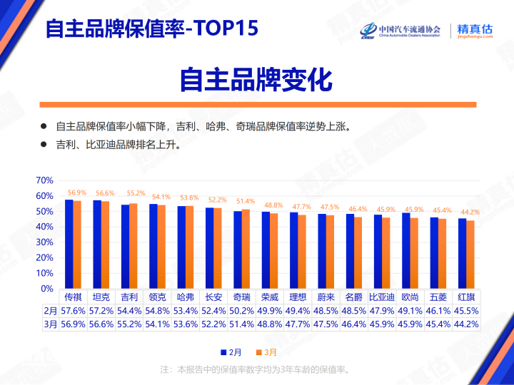 豪华车选购需谨慎！最新保值率榜单亮相，奔驰第三，特斯拉逆袭