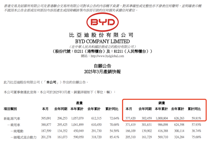 一季度销量破百万后，这个新能源品牌为何被预测今年全球第一？