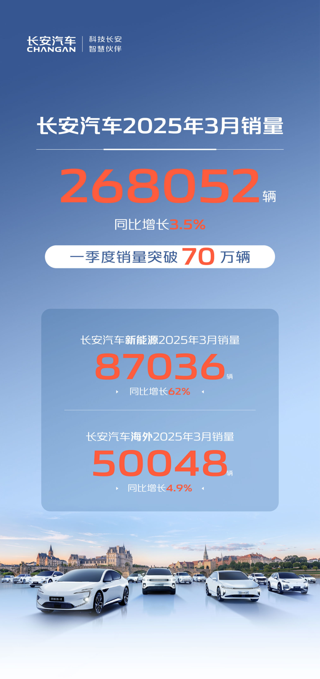 长安一季度狂揽70万辆，做对了什么？‌