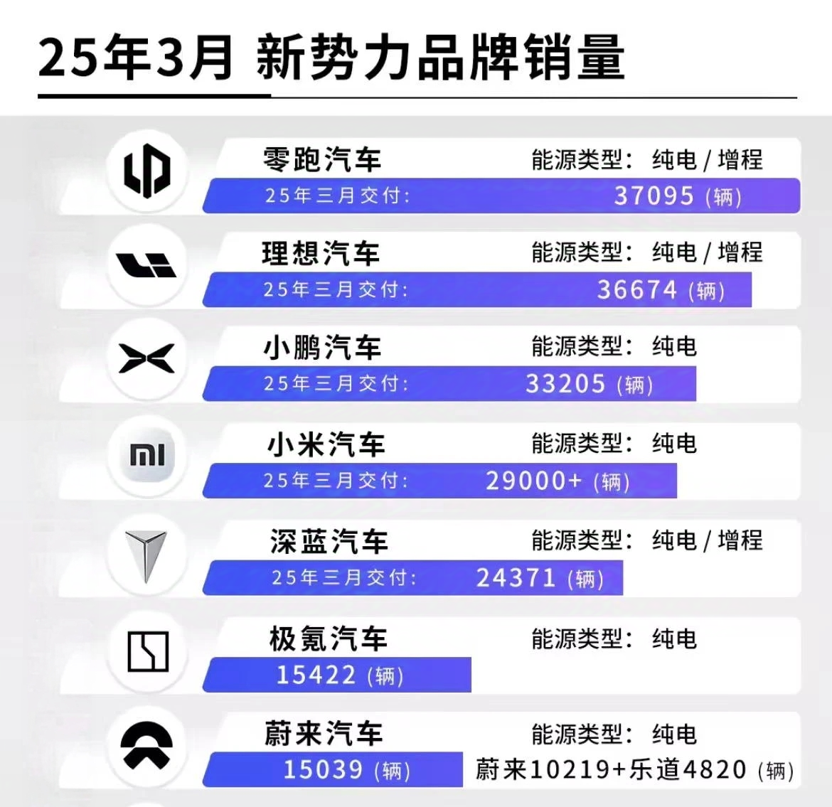 3月登顶新势力榜单，C10凭什么助力零跑力压蔚小理？‌