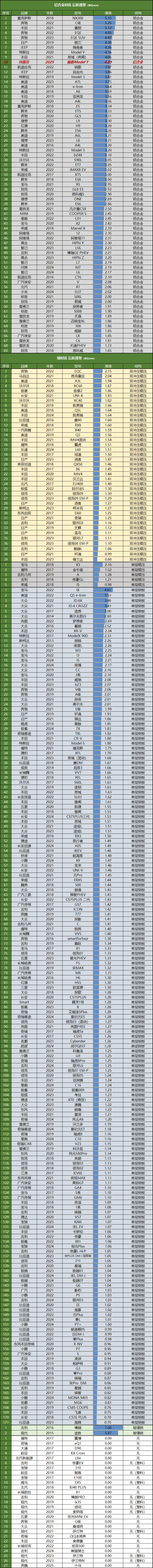 特斯拉Model Y拆车：前后防撞梁都变薄，佩服特斯拉降本增效的能力！