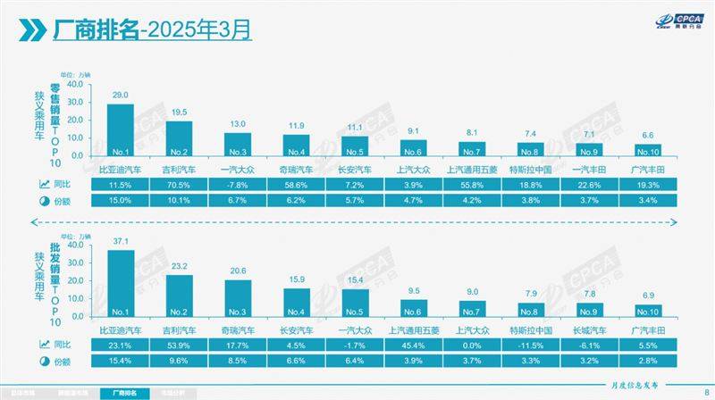 官宣！3月汽车销量前十排名 吉利冲进前三甲 特斯拉中国第八