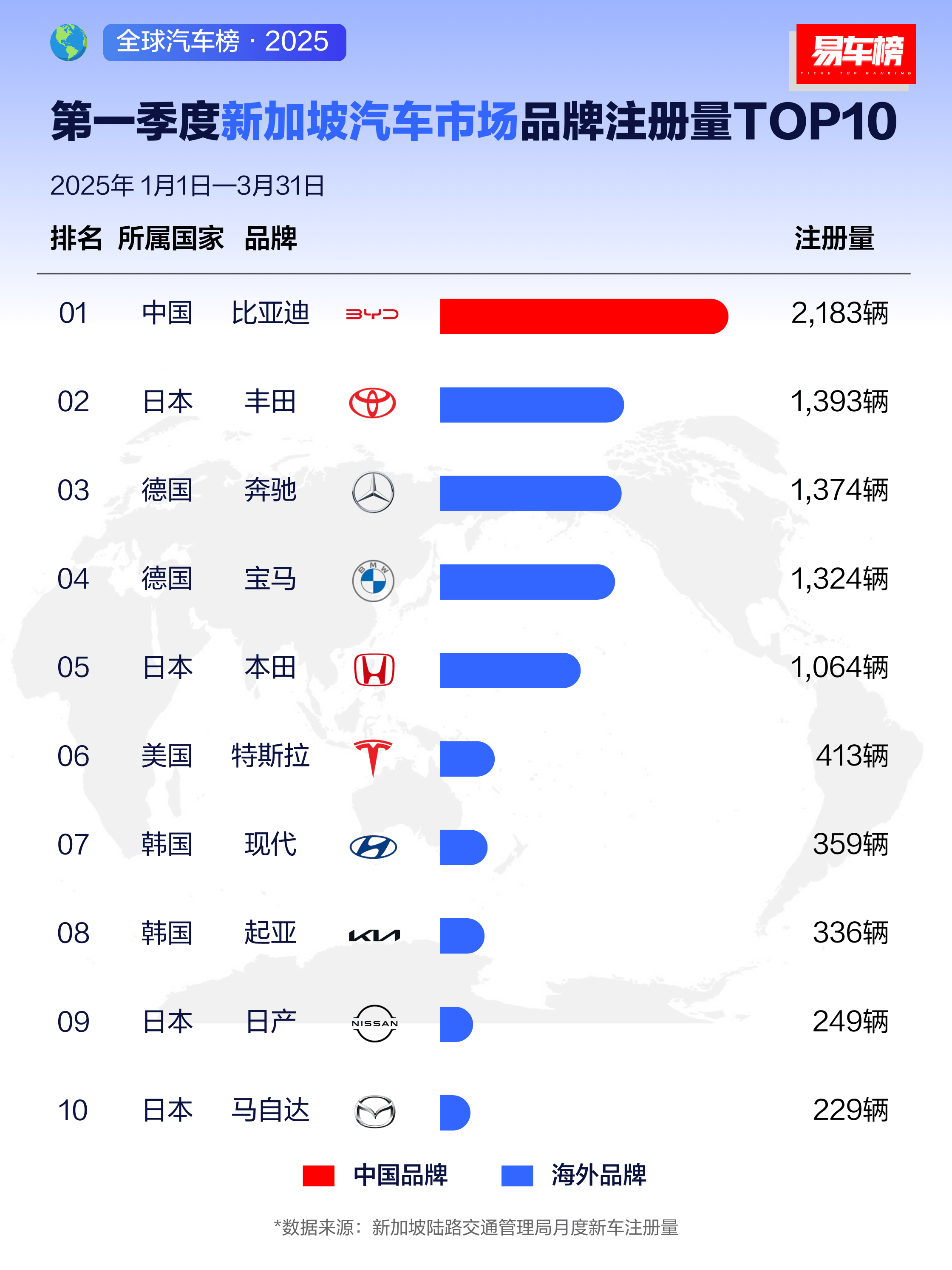 强！比亚迪海外销量霸榜，一季度斩获全球多个市场销冠