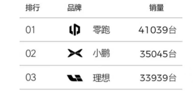 4月新势力销量排行：小米环比微跌，零跑和极氪谁是第一？