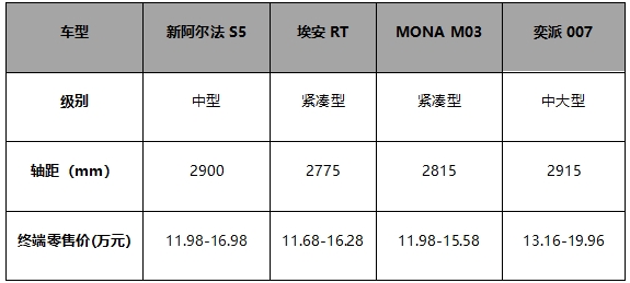 价格实惠给的还多，11万级超值纯电轿跑，只有极狐新阿尔法S5
