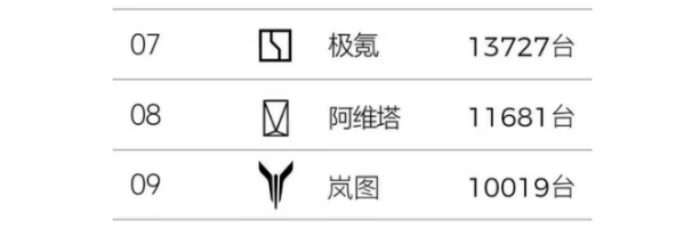 4月新势力销量排行：小米环比微跌，零跑和极氪谁是第一？