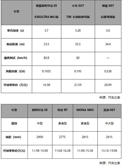 杭州车展“掀桌”现场：极狐把5C超充打到14万级，友商还怎么玩？