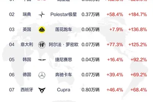 一季度21.4万台，比亚迪海外销量霸榜
