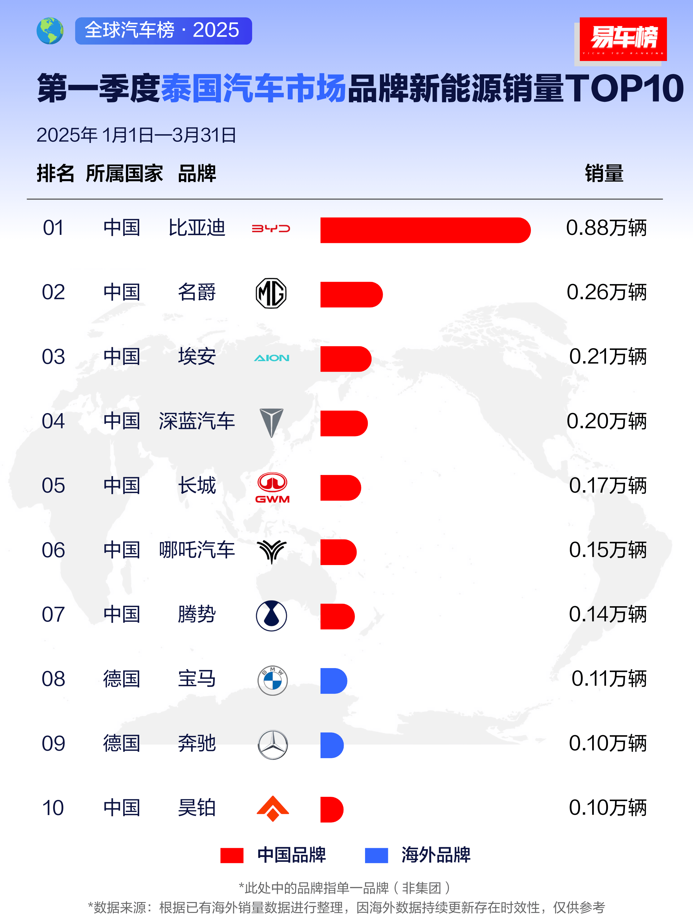 强！比亚迪海外销量霸榜，一季度斩获全球多个市场销冠