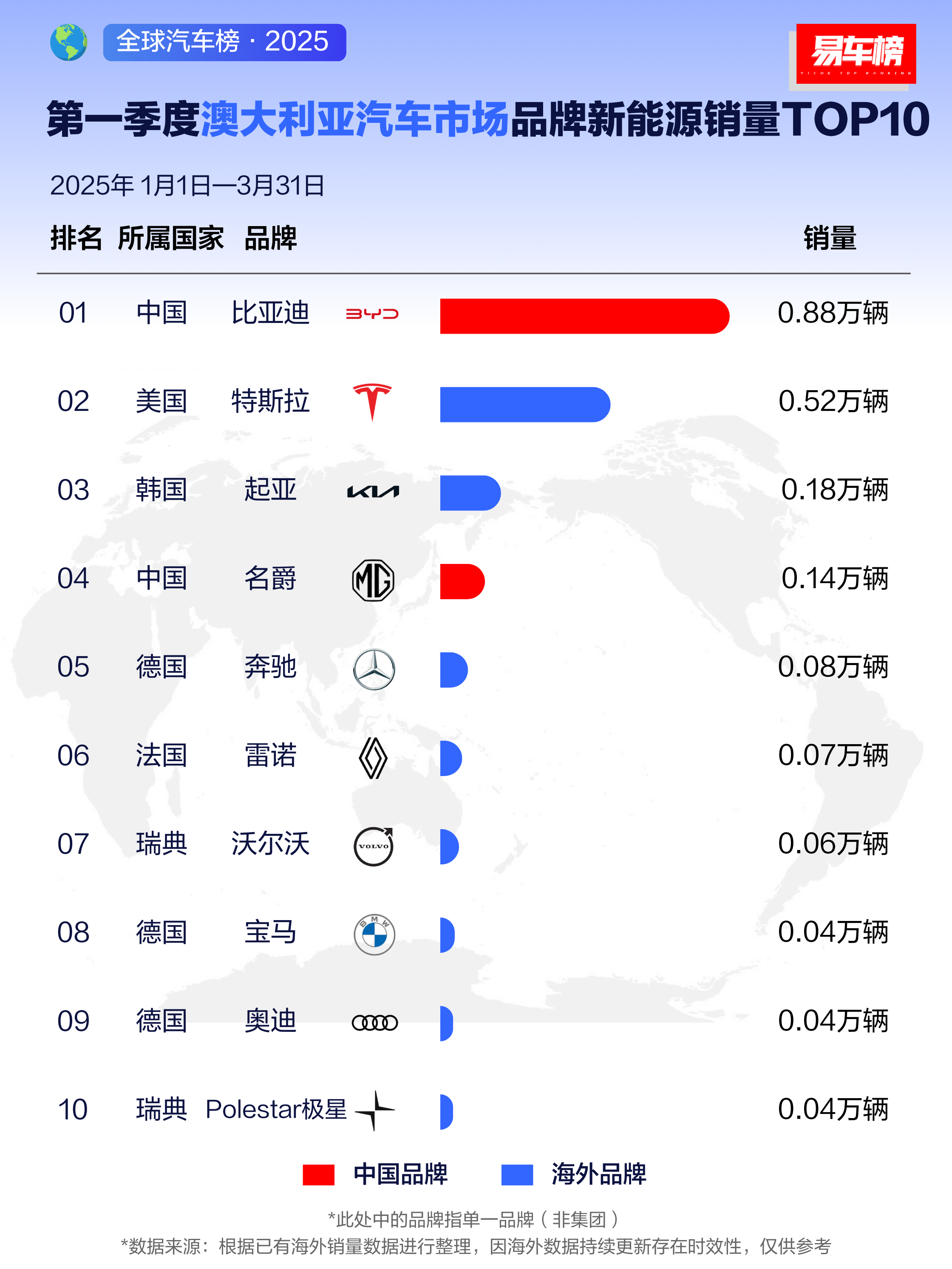 2025第一季度 比亚迪海外销量霸榜 SUV车型唐还被某国选为元首座驾