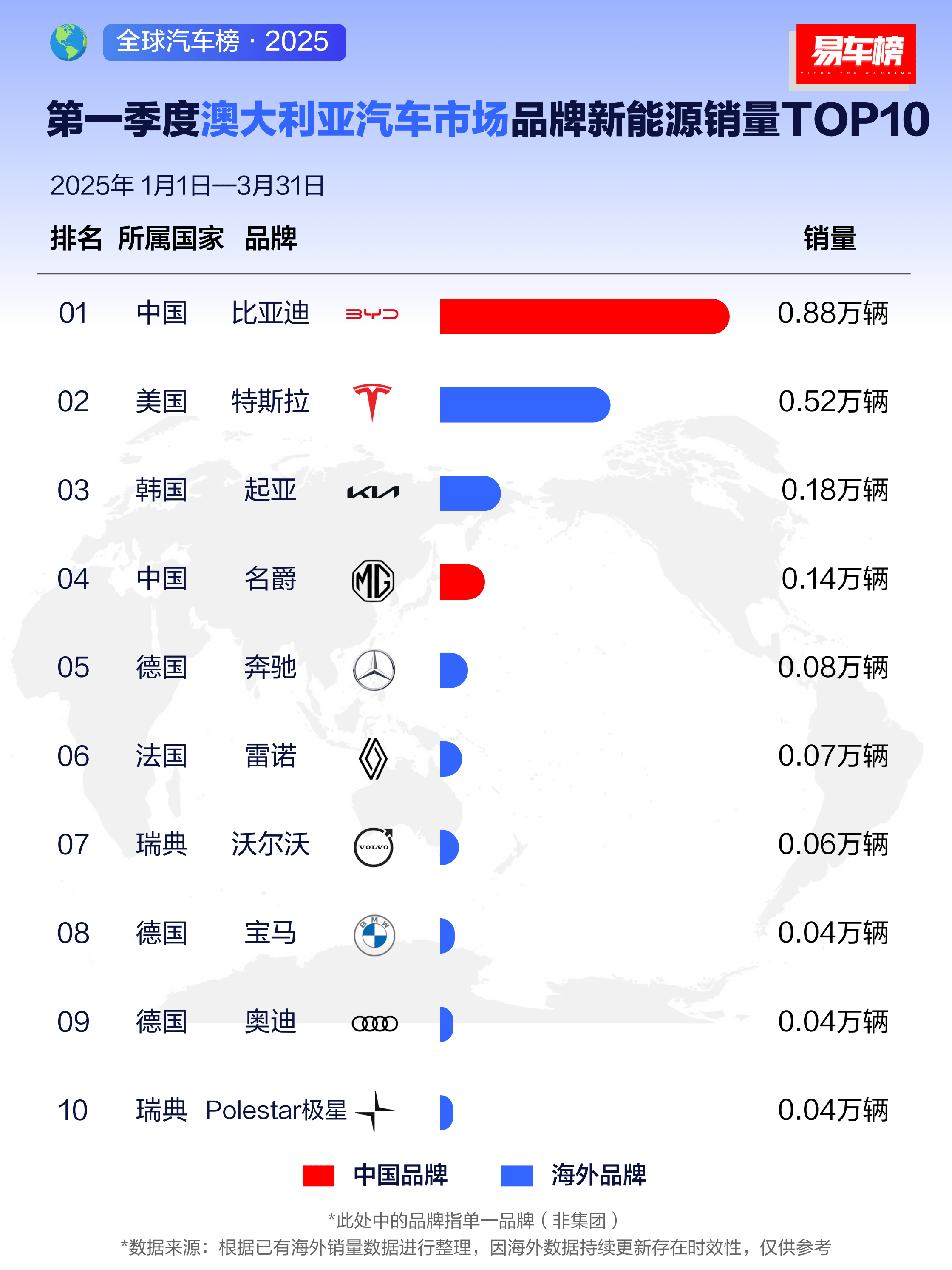 强！比亚迪海外销量霸榜，一季度斩获全球多个市场销冠