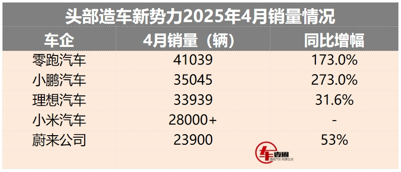 造车新势力4月销量丨小米环比下滑，零跑再夺冠，蔚来进步了？