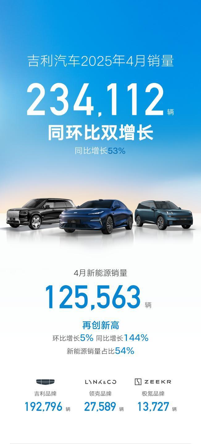 吉利汽车4月销量234112辆 新能源销量 渗透率均创历史新高