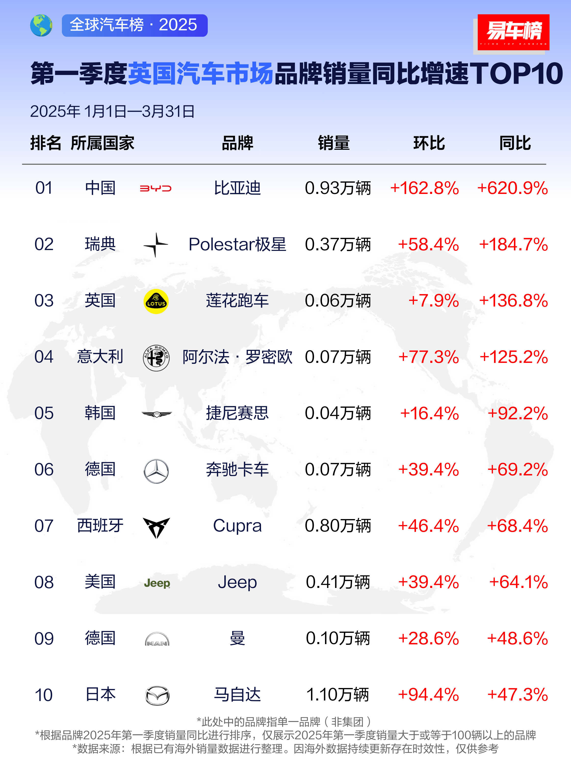 强！比亚迪海外销量霸榜，一季度斩获全球多个市场销冠