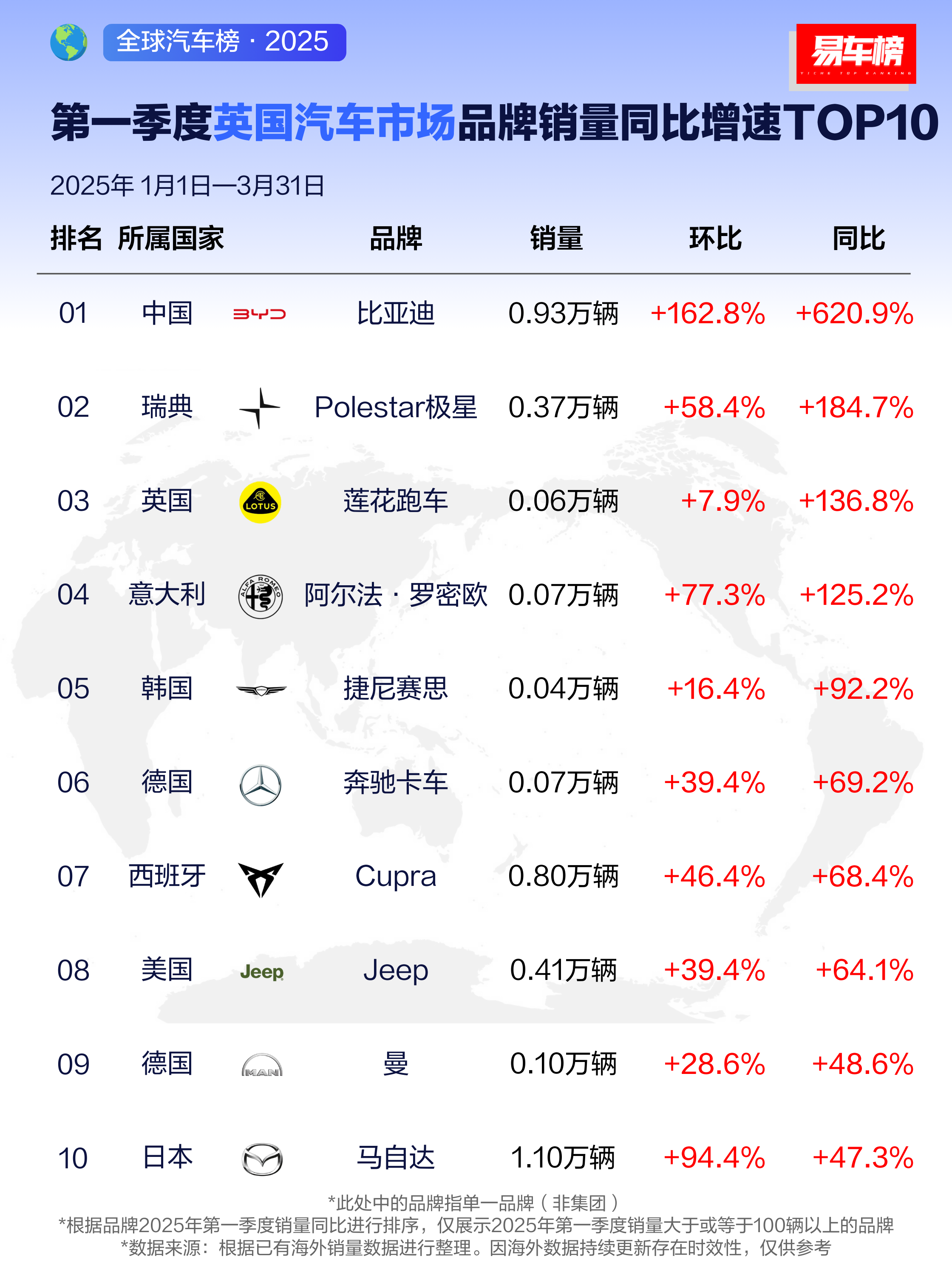 2025第一季度 比亚迪海外销量霸榜 SUV车型唐还被某国选为元首座驾
