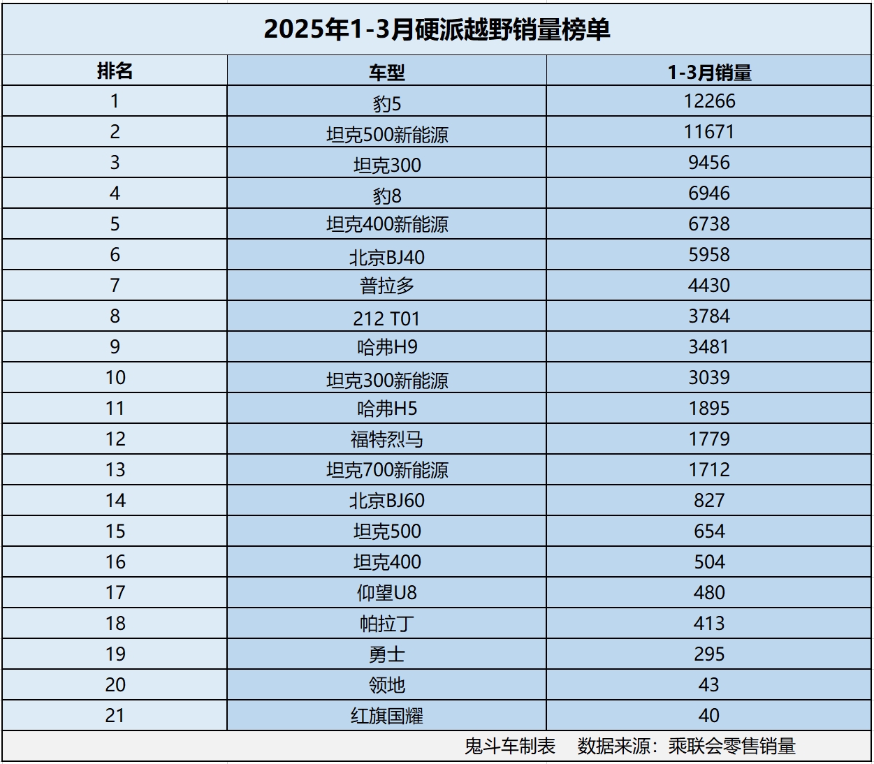 别乱出手 1-3月硬派越野销量榜单出炉 仅两款销量过万 普拉多第七