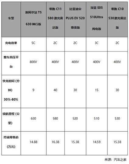 杭州车展“掀桌”现场：极狐把5C超充打到14万级，友商还怎么玩？