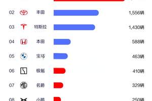 2025年一季度，比亚迪在全球多个市场荣膺销冠