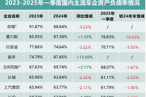 看全球车企财报及负债率，中国车企更稳健！