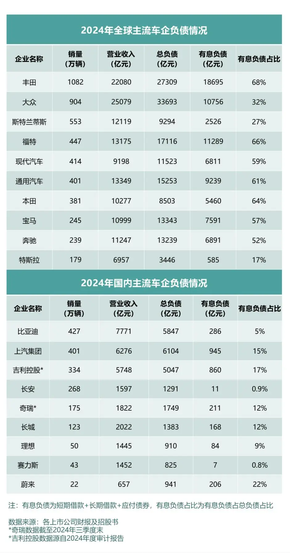 全球车企财报透视，总负债与企业规模和营收相关