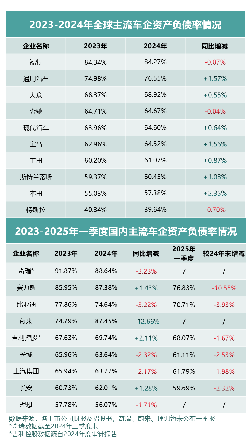 看全球车企财报及负债率，中国车企更稳健