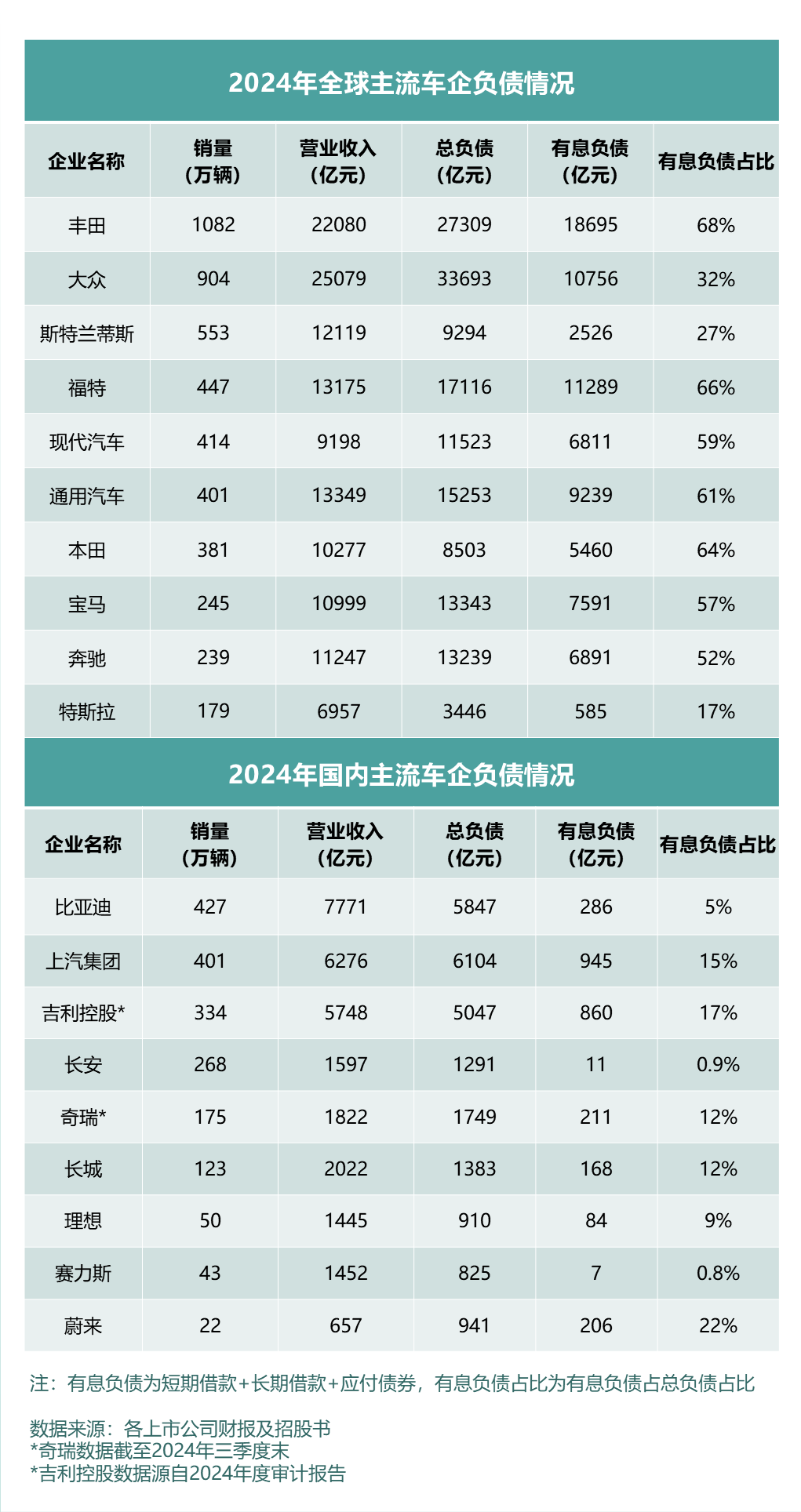 看全球车企财报及负债率，中国车企更稳健