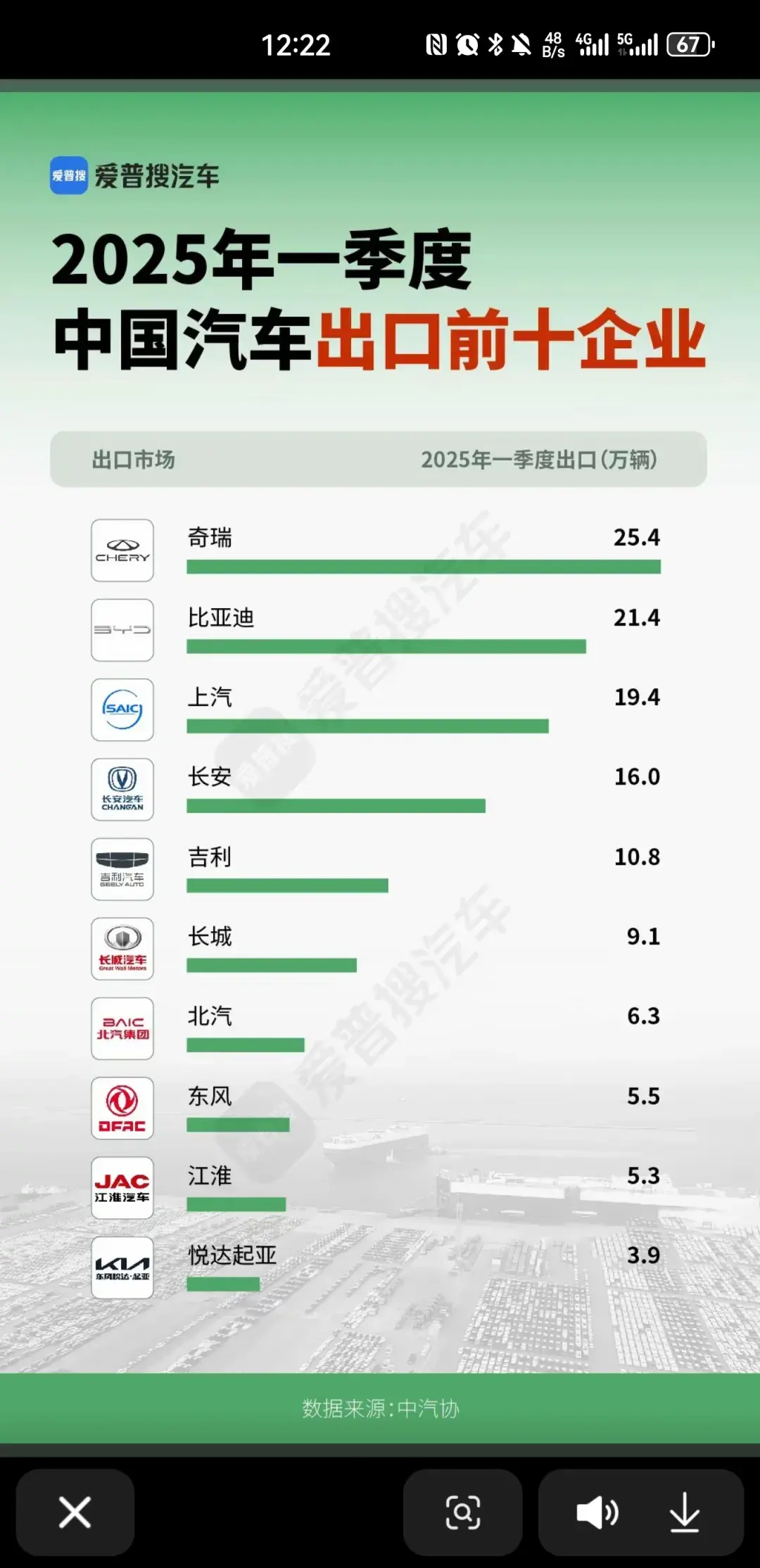 比亚迪海外出口销量或将超越奇瑞