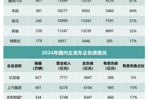 总负债与企业规模和营收相关，看东西不能看表面而是要看发展