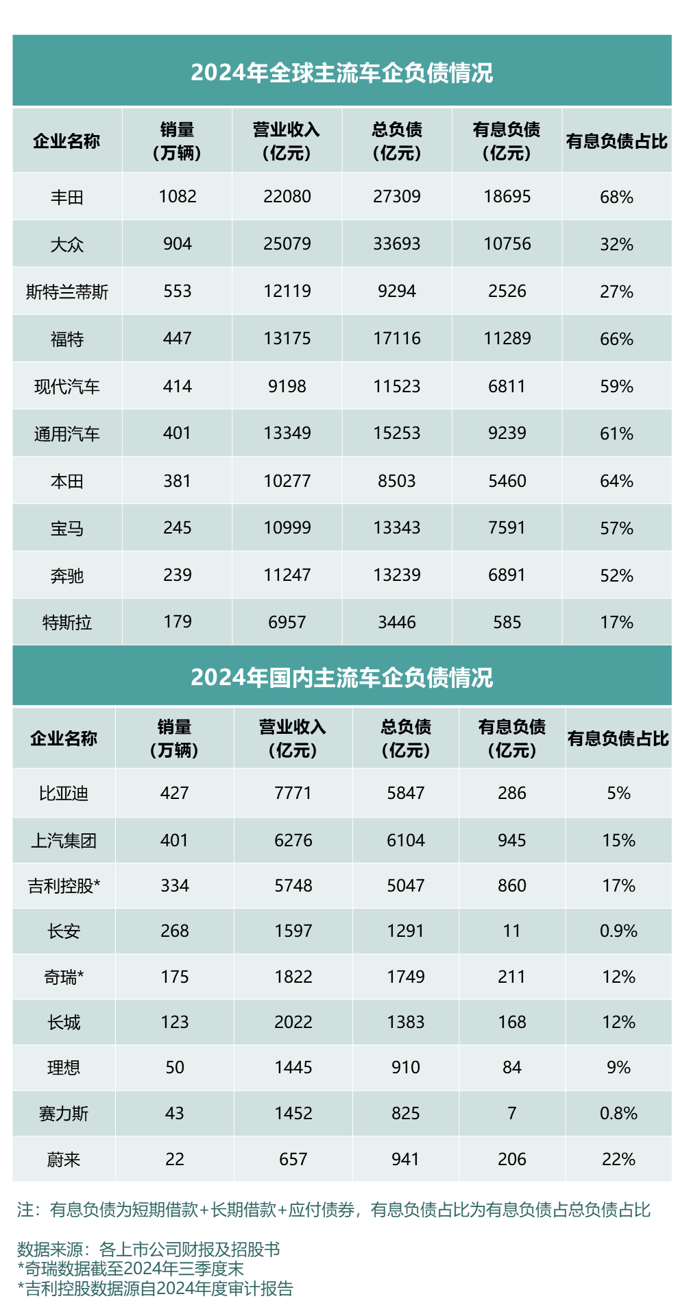 看全球车企财报及负债率，中国车企更稳健