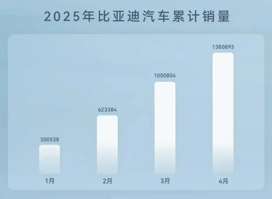 比亚迪海外出口销量或将超越奇瑞
