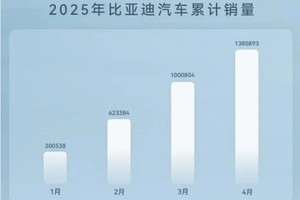 比亚迪海外出口销量或将超越奇瑞