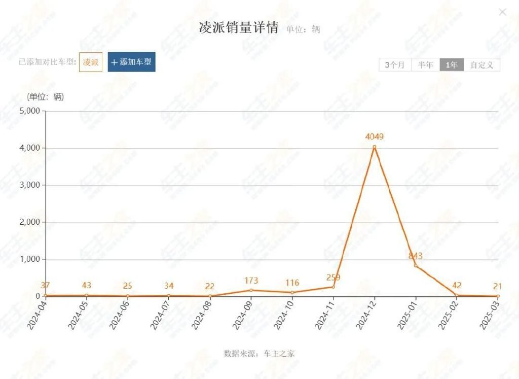 降价5万仍难卖！这些合资车型是产品力欠缺还是价格战失灵？