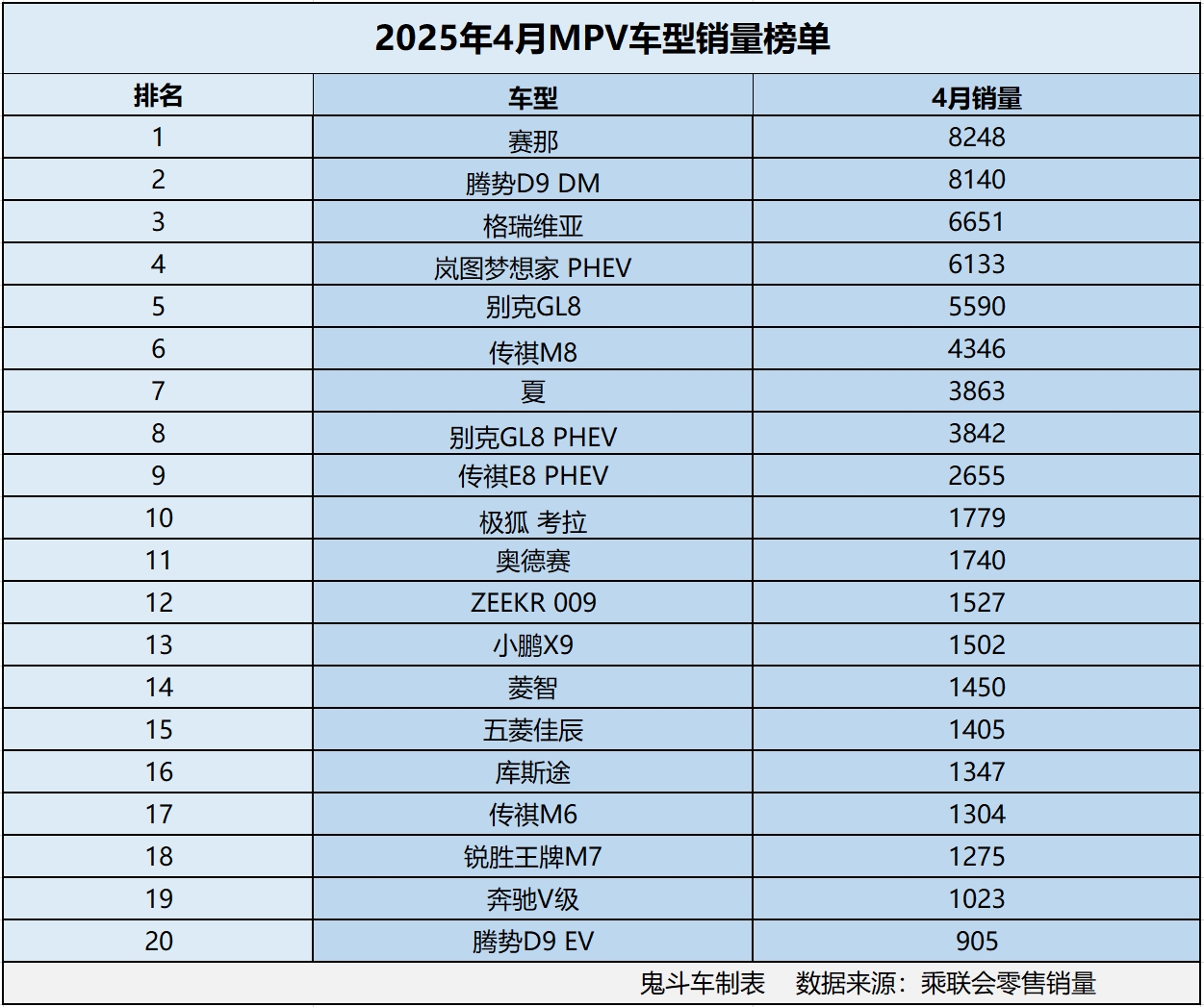 官宣！4月MPV销量榜单 没一款销量过万 赛那成“黑马”