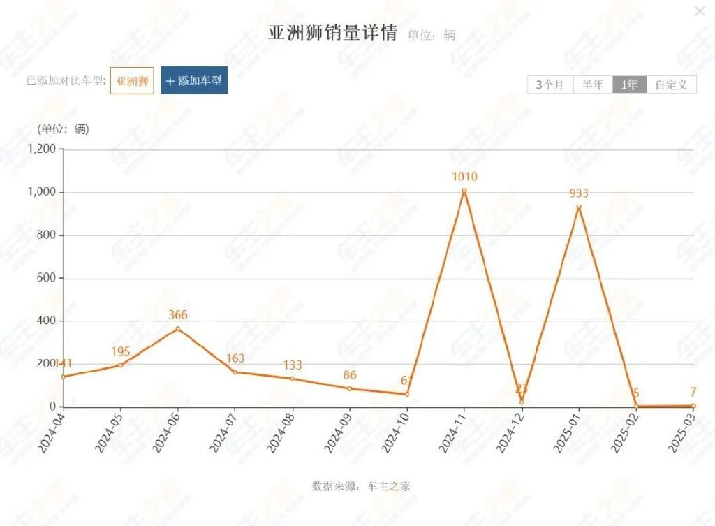 降价5万仍难卖！这些合资车型是产品力欠缺还是价格战失灵？