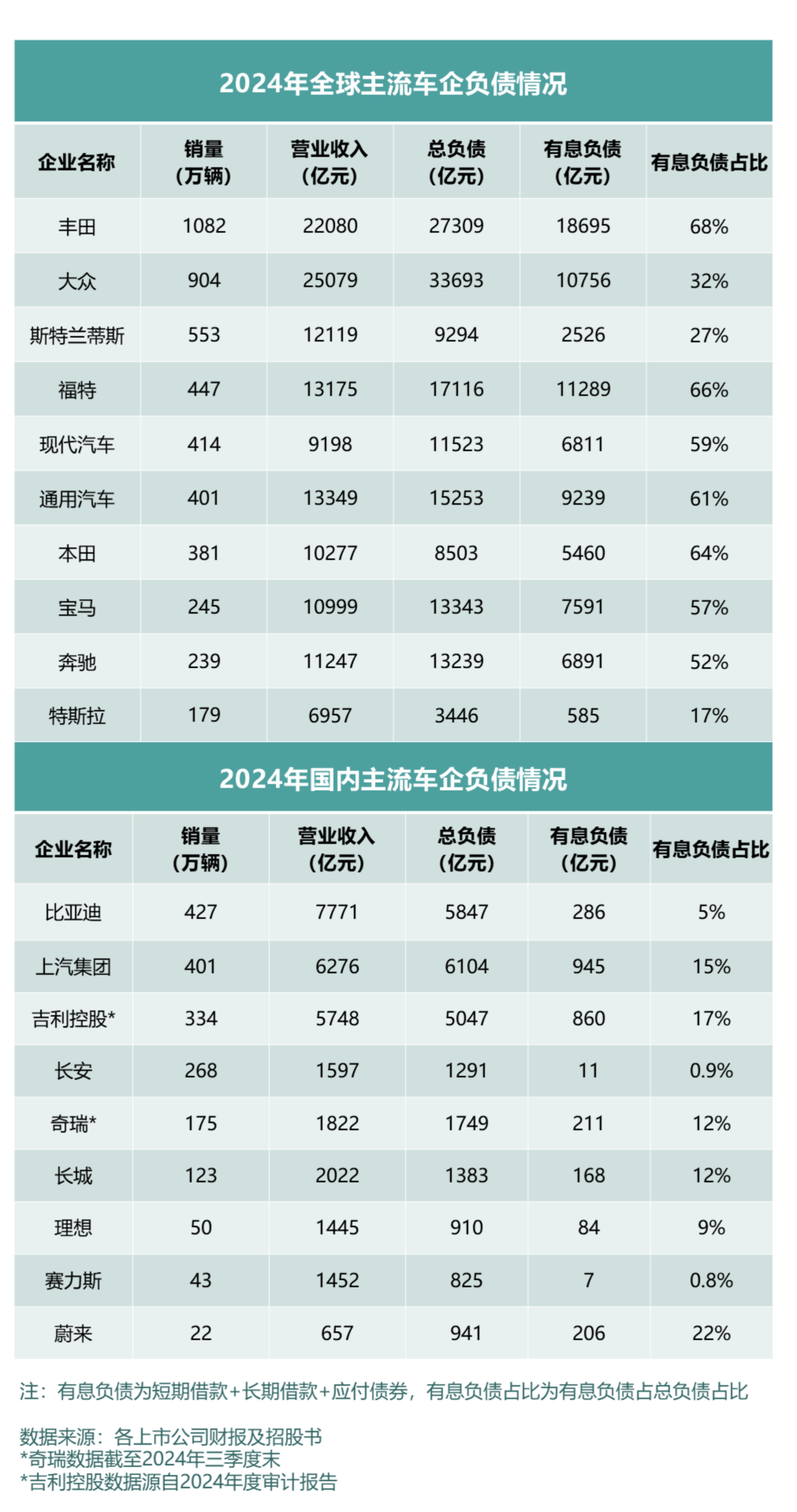 看全球车企财报及负债率，中国车企更稳健！