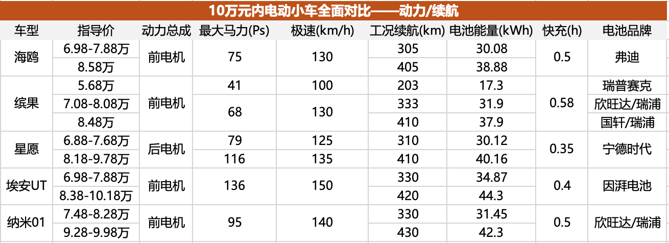星愿缠斗海鸥，6-10万元纯电小车市场分析