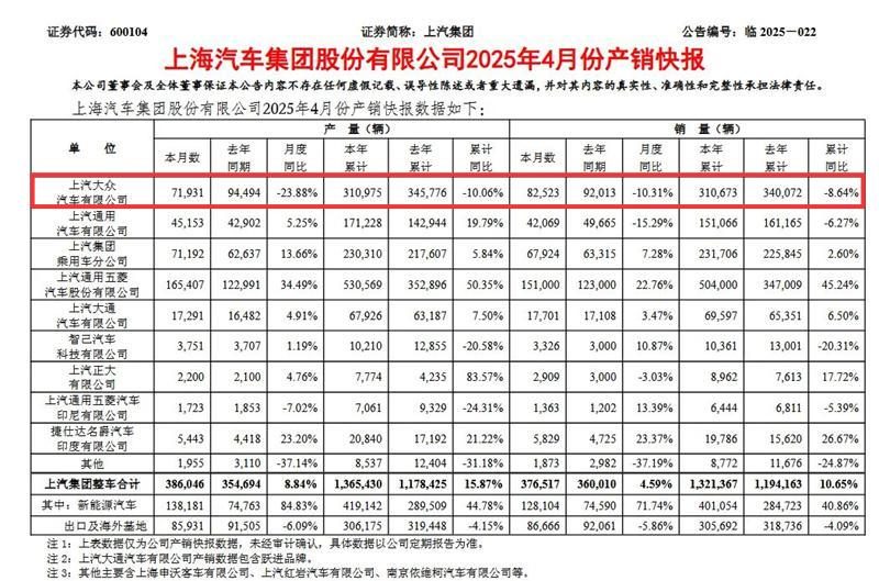 评论：上汽大众，销量何时止跌？