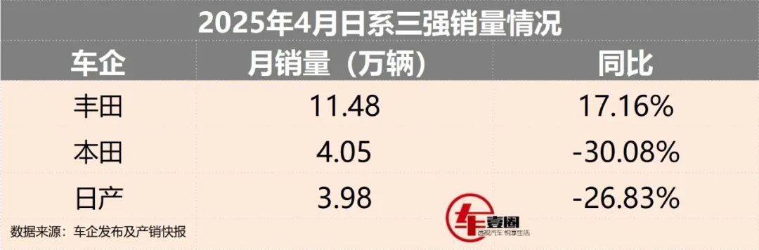 日系三强4月销量丨仅丰田正增长，本田、日产仍在苦等“反攻”？