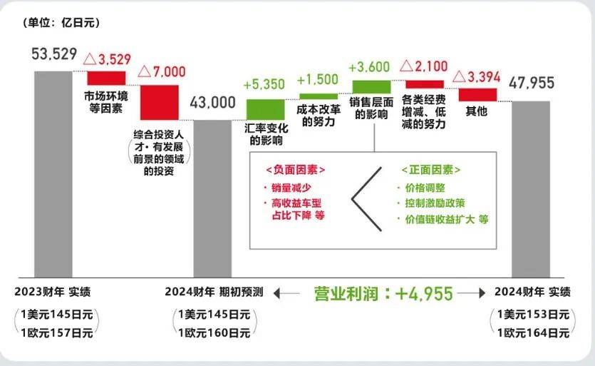 燃油车的红利，丰田还能吃多久？