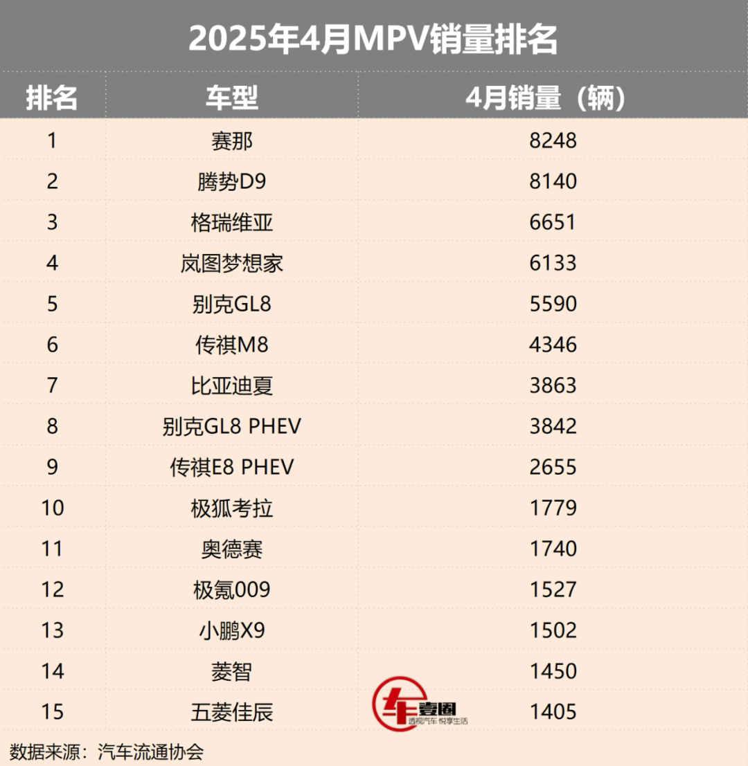 4月MPV销量丨赛那险夺冠，岚图梦想家增速猛，新能源成高端主流？