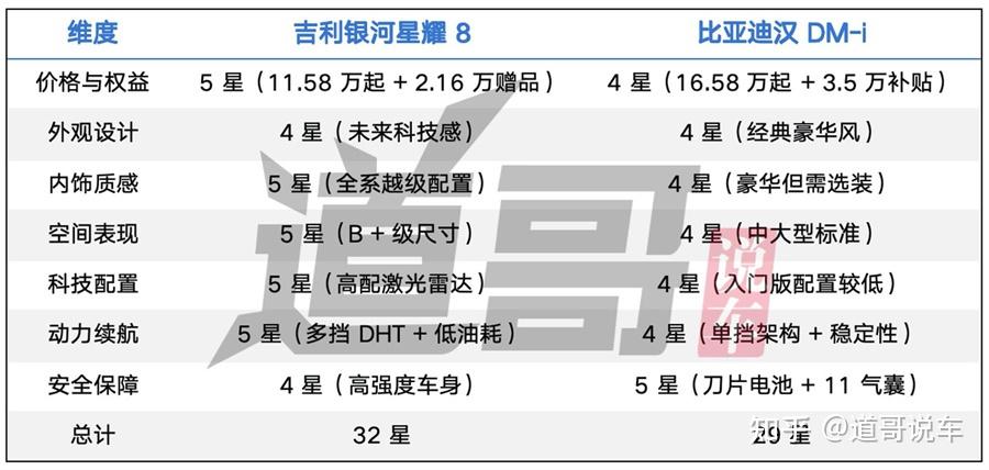 混动市场双雄对决！吉利银河星耀8vs比亚迪汉DM-i终极对比