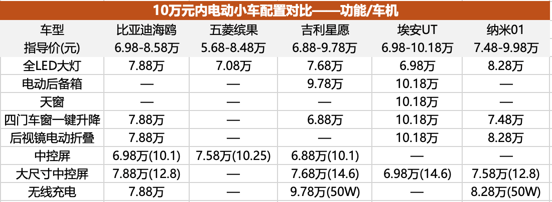 星愿缠斗海鸥，6-10万元纯电小车市场分析