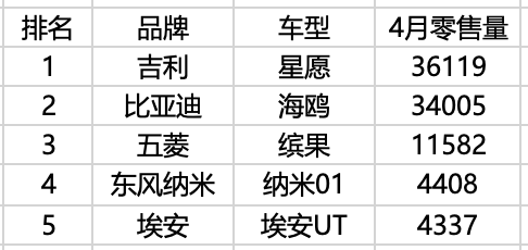 星愿缠斗海鸥，6-10万元纯电小车市场分析