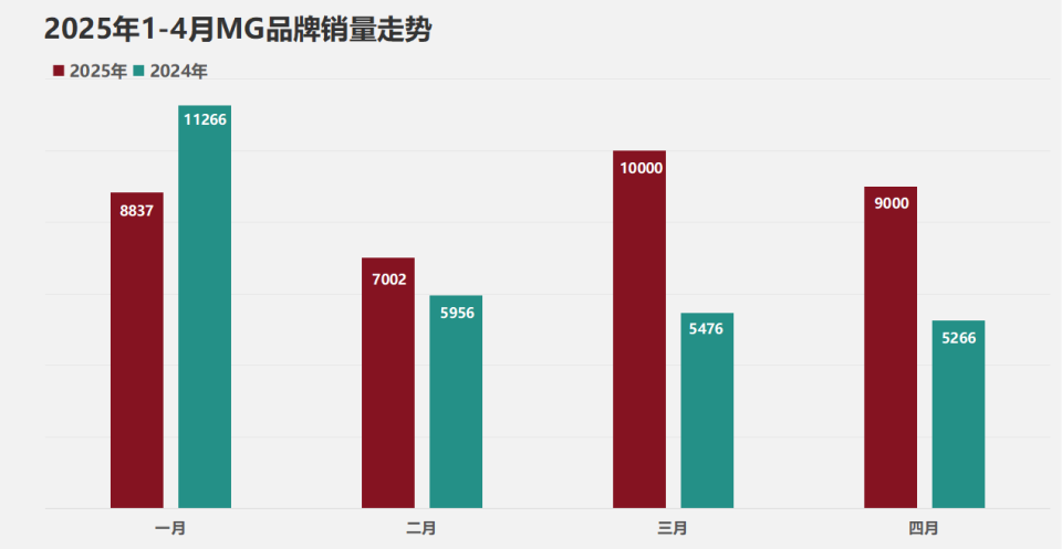MG销量大涨71%多车型却暴跌，微博问诊能实现周钘的月销3万梦？